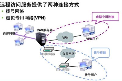 VPN 远程访问服务的核心技术与火龙果软件工程的网络软件服务实践