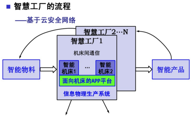 “工业4.0”的两大主题 智能工厂与智能生产背后的网络软件服务